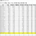 実年齢より21歳若い体年齢! 実年齢より21歳若い体年齢!